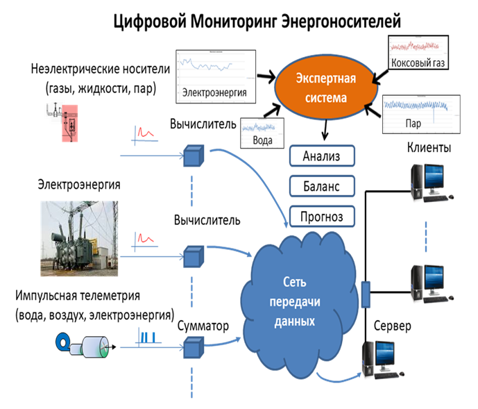 Учёт энергоносителей non electric - Учёт энергоносителей